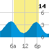 Fall River, MA tide chart for Saturday, March 14, 2026