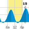 Fall River, MA tide chart for Thursday, March 19, 2026
