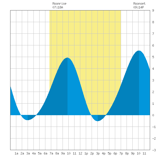 Fall River, MA tide chart for Friday, March 20, 2026