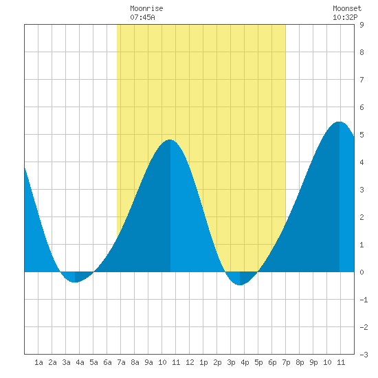 Fall River, MA tide chart for Saturday, March 21, 2026