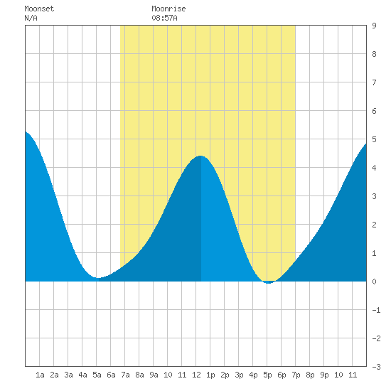 Fall River, MA tide chart for Monday, March 23, 2026