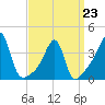 Fall River, MA tide chart for Monday, March 23, 2026