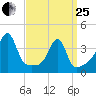 Fall River, MA tide chart for Wednesday, March 25, 2026