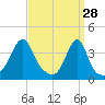 Fall River, MA tide chart for Saturday, March 28, 2026