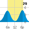 Fall River, MA tide chart for Sunday, March 29, 2026