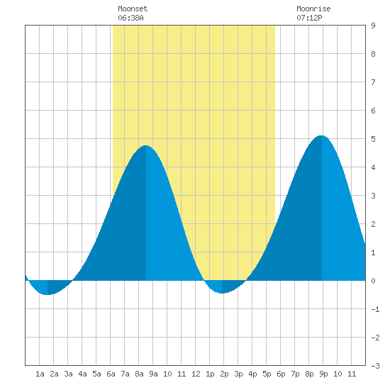 Fall River, MA tide chart for Wednesday, March 4, 2026