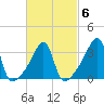 Fall River, MA tide chart for Friday, March 6, 2026