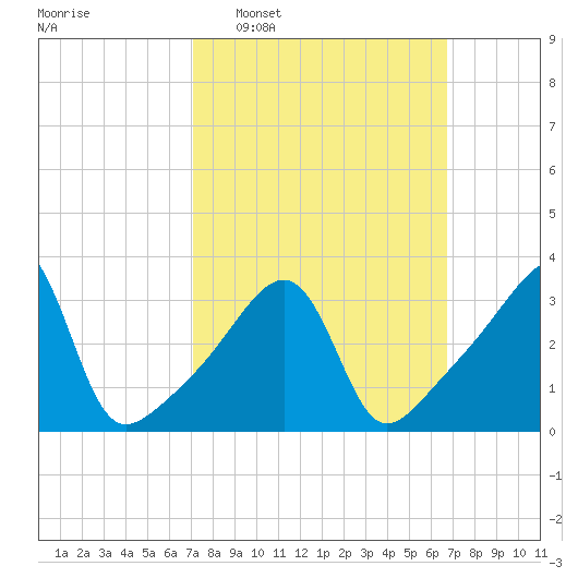 Fall River, MA tide chart for Sunday, March 8, 2026