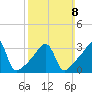 Fall River, MA tide chart for Sunday, March 8, 2026