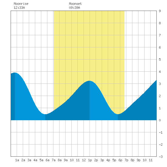Fall River, MA tide chart for Monday, March 9, 2026