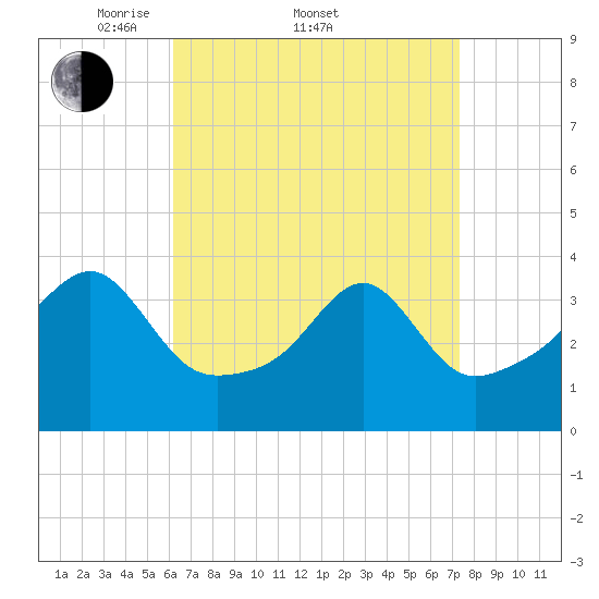 Fall River, MA tide chart for Friday, April 10, 2026