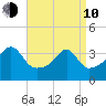 Fall River, MA tide chart for Friday, April 10, 2026