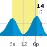 Fall River, MA tide chart for Tuesday, April 14, 2026
