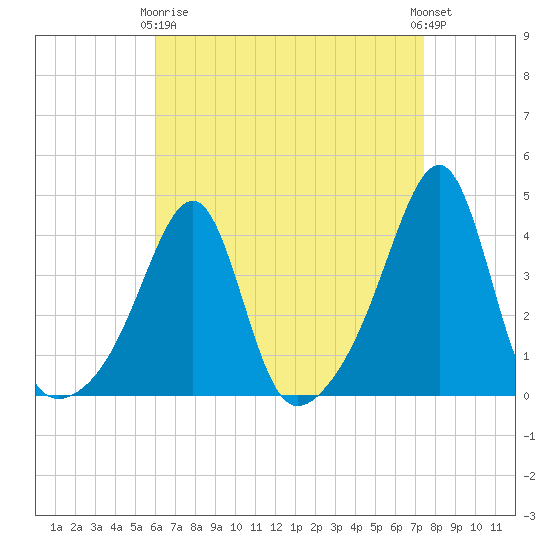 Fall River, MA tide chart for Thursday, April 16, 2026