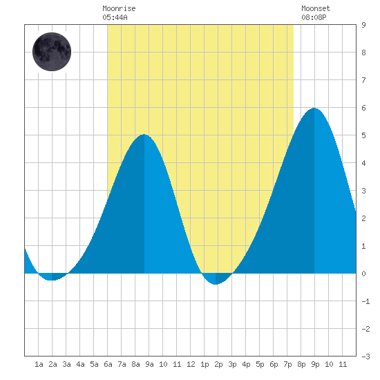 Fall River, MA tide chart for Friday, April 17, 2026