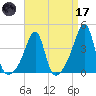 Fall River, MA tide chart for Friday, April 17, 2026
