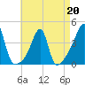 Fall River, MA tide chart for Monday, April 20, 2026