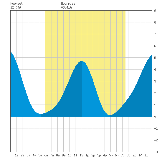 Fall River, MA tide chart for Tuesday, April 21, 2026