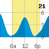 Fall River, MA tide chart for Tuesday, April 21, 2026