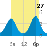 Fall River, MA tide chart for Monday, April 27, 2026