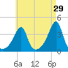 Fall River, MA tide chart for Wednesday, April 29, 2026