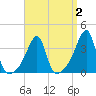 Fall River, MA tide chart for Thursday, April 2, 2026