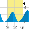 Fall River, MA tide chart for Saturday, April 4, 2026
