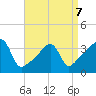 Fall River, MA tide chart for Tuesday, April 7, 2026