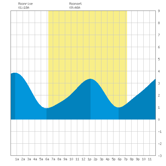 Fall River, MA tide chart for Wednesday, April 8, 2026
