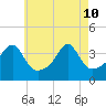 Fall River, MA tide chart for Sunday, May 10, 2026