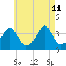 Fall River, MA tide chart for Monday, May 11, 2026