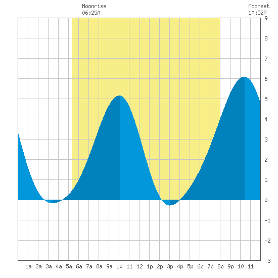 Fall River, MA tide chart for Monday, May 18, 2026