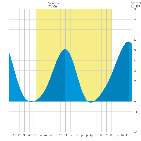 Fall River, MA tide chart for Tuesday, May 19, 2026