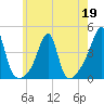 Fall River, MA tide chart for Tuesday, May 19, 2026