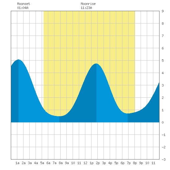 Fall River, MA tide chart for Friday, May 22, 2026