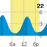 Fall River, MA tide chart for Friday, May 22, 2026