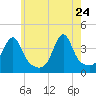 Fall River, MA tide chart for Sunday, May 24, 2026