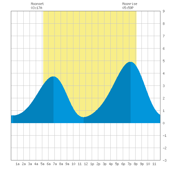 Fall River, MA tide chart for Thursday, May 28, 2026