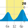 Fall River, MA tide chart for Thursday, May 28, 2026