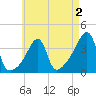 Fall River, MA tide chart for Saturday, May 2, 2026
