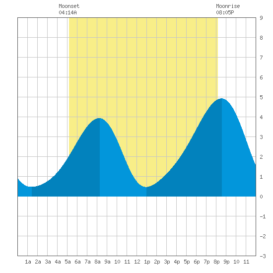 Fall River, MA tide chart for Saturday, May 30, 2026