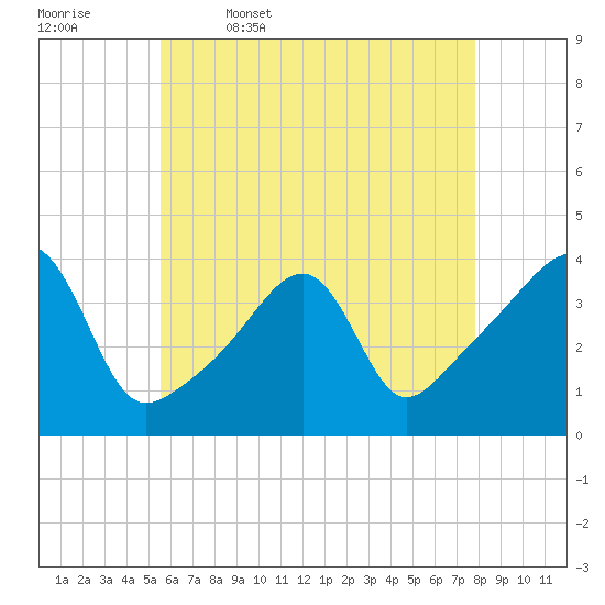 Fall River, MA tide chart for Wednesday, May 6, 2026