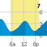 Fall River, MA tide chart for Thursday, May 7, 2026