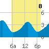 Fall River, MA tide chart for Friday, May 8, 2026