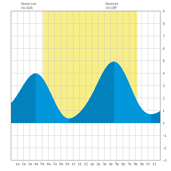 Fall River, MA tide chart for Wednesday, June 10, 2026