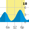 Fall River, MA tide chart for Wednesday, June 10, 2026