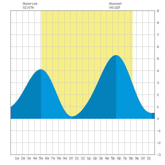 Fall River, MA tide chart for Thursday, June 11, 2026