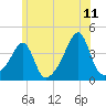 Fall River, MA tide chart for Thursday, June 11, 2026