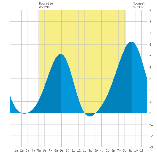 Fall River, MA tide chart for Monday, June 15, 2026