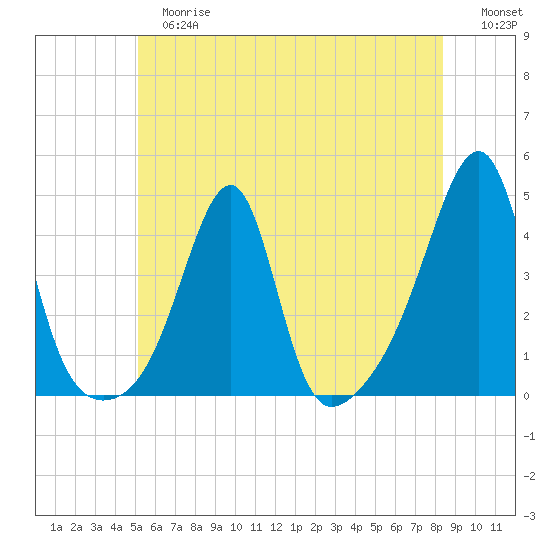 Fall River, MA tide chart for Tuesday, June 16, 2026